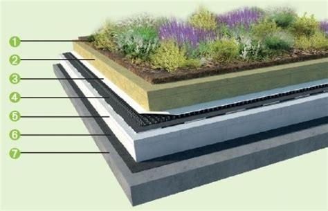 Proces inštalácie vegetačnej strechy