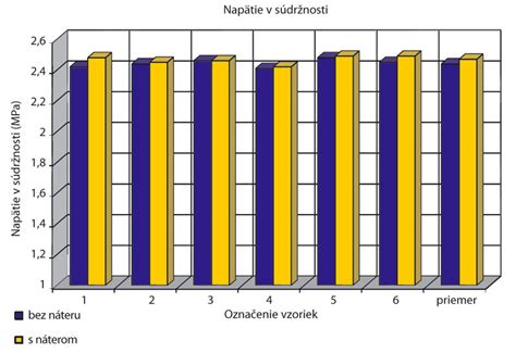 Porovnanie odolnosti stĺpikov ukotvených v betóne a pomocou QUIKSET®