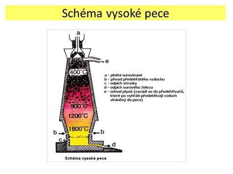Schéma kombinovanej pece