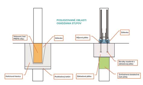 Schéma detailu kotvenia masívneho fasádneho prvku do nosnej konštrukcie