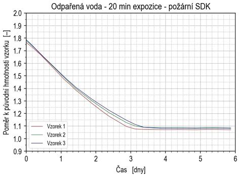 Graf absorpcie vody a mrazuvzdornosti dlaždíc