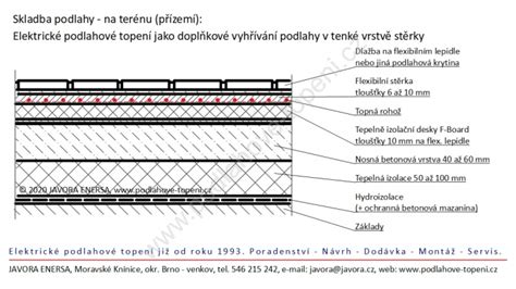 Schéma skladby zateplenia