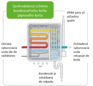 Ilustračná fotografia plynového kondenzačného kotla