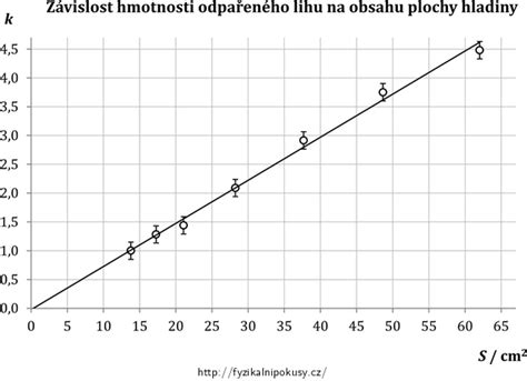 Graf závislosti celkovej hmotnosti panelu od hrúbky jadra a plechov