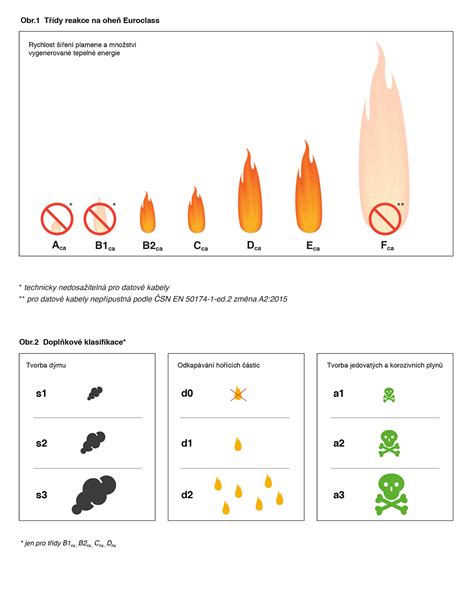 Infografika: Triedy reakcie na oheň izolačných materiálov a ich vplyv na bezpečnosť