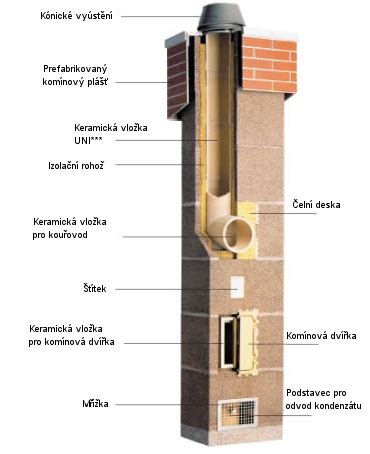 Schéma prierezu murovaného komína s nerezovou vložkou