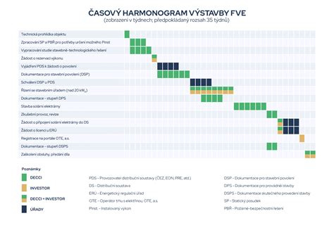Časový harmonogram výstavby murovaného a montovaného domu