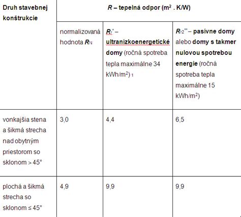 Infografika: Tepelný odpor R, tepelná vodivosť λ, súčiniteľ prechodu tepla U