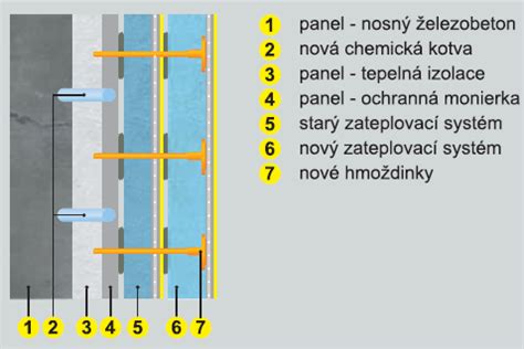 Skladba kontaktného zatepľovacieho systému ETICS