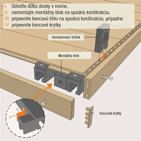 Upevnenie zakladacej lišty