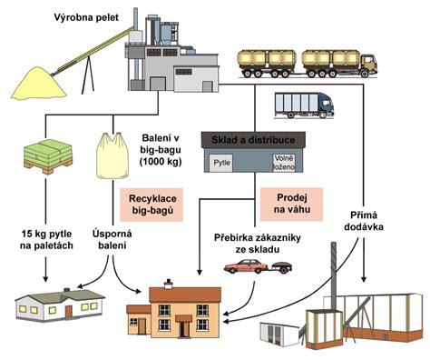 Schéma výroby a štruktúry expandovaného polystyrénu