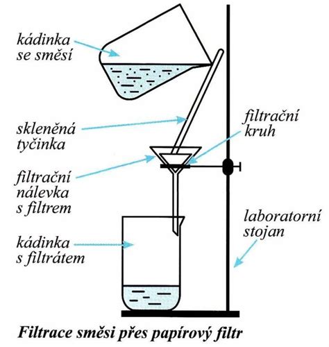 Filtrácia v laboratóriu: Büchnerov lievik a odsávacia fľaša