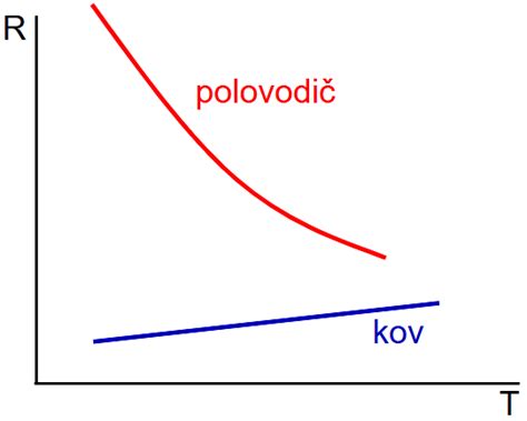 Graf: Závislosť výkonu kotla od tepelných strát budovy