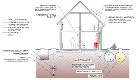 Schéma rozvodu vody pomocou LDPE potrubia