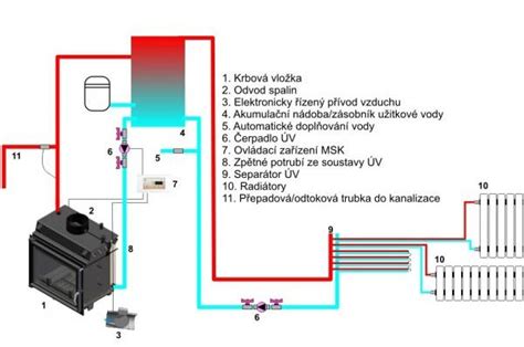 Schéma vykurovacieho systému s radiátormi a kotlom