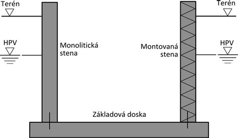 Schéma vodonepriepustnej konštrukcie 