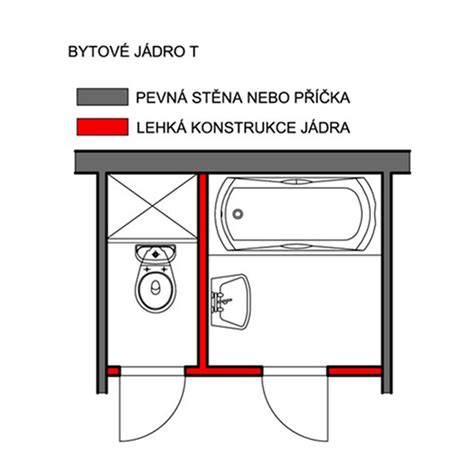 Schéma štruktúry umakartového jadra v paneláku