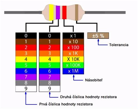Tabuľka farebného kódu diamantových kotúčov