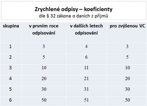 Graf porovnávajúci rovnomerné a zrýchlené odpisovanie majetku