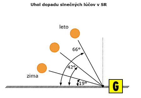 Schéma orientácie zimnej záhrady a uhla dopadu slnečných lúčov