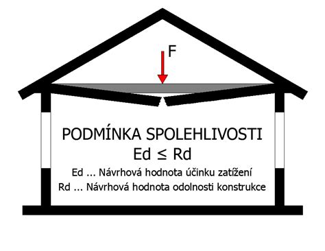 Stabilita a pevnosť pivného setu