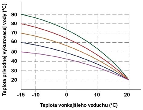 Graf ekvitermickej krivky a jej vplyv na teplotu vody