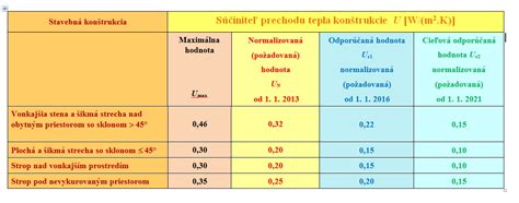 Porovnanie hrúbok izolácie podľa normy