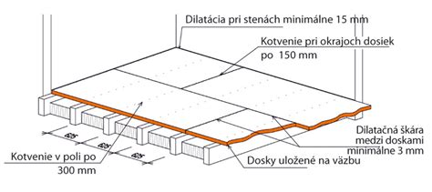 Schéma montáže OSB dosiek na podlahu s rôznym rozstupom trámov