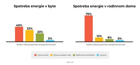 Porovnanie ročnej spotreby elektriny v rodinných domoch (plynové kúrenie vs. elektrické kúrenie)