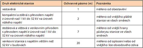 Infografika: Ochranné pásma elektrického vedenia