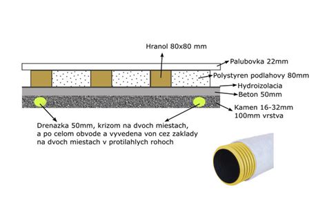 Schéma vyrovnávacieho profilu pre rôzne výšky podláh