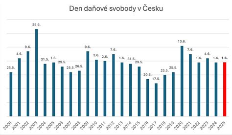 Graf porovnávajúci daňové dopady technického zhodnotenia a opravy