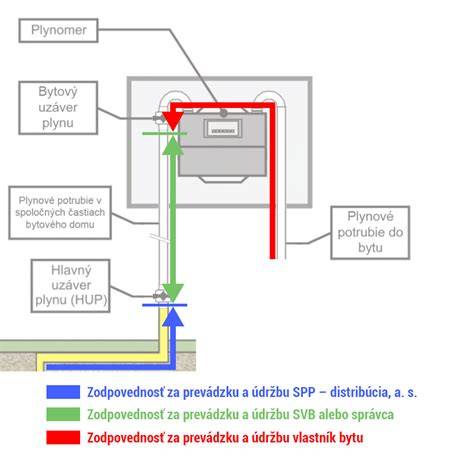 Montáž plynomeru v byte