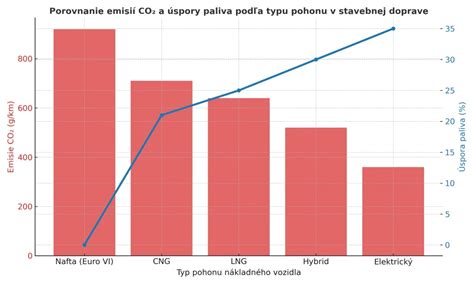 Porovnanie emisií z rôznych vykurovacích systémov