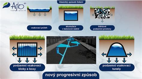 Schéma: Výhody zatrávňovacej dlažby - vsakovanie vody a spevnenie