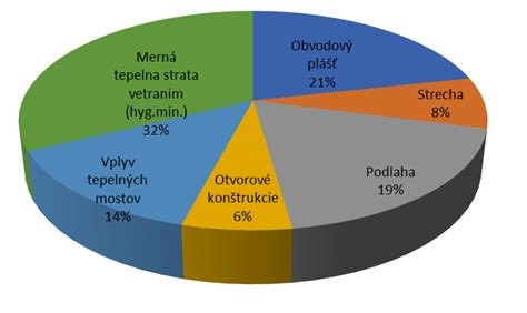 Porovnanie tepelných strát starého a nového domu