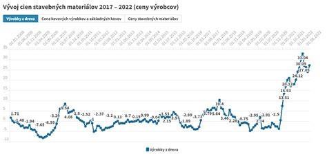 Vývoj cien stavebných materiálov (2008-2022)