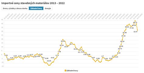 Importné ceny stavebných materiálov (2013-2022)