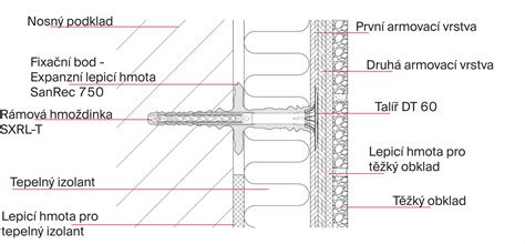Skladba zatepľovacieho systému