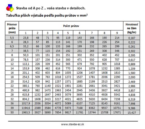 Tabuľka odporúčaní počtu zubov podľa materiálu