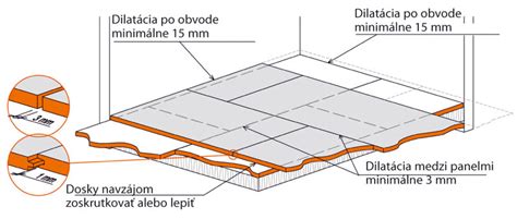 Detail montáže OSB dosiek