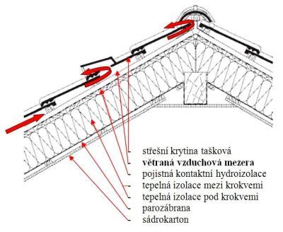 Schéma vetrania strechy bungalovu