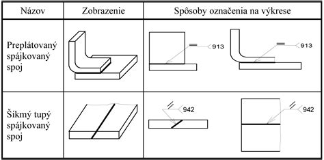 Rôzne typy potrubných materiálov a ich spoje