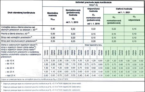 Porovnanie hrúbky izolácie pre rovnaký tepelný odpor