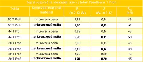 Vlastnosti tehál Porotherm
