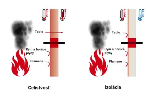 Nákres skúšobných kritérií požiarnej odolnosti: celistvosť (E) a izolácia (I)