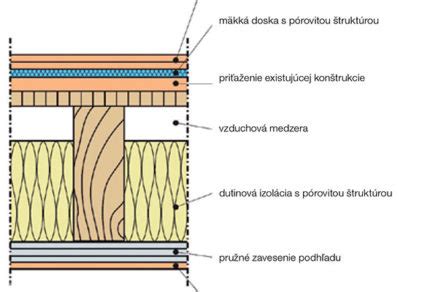 Estetika dreveného obkladu stropu