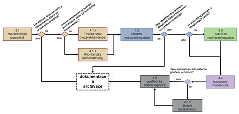 Schéma postupu aplikácie stĺpikového betónu