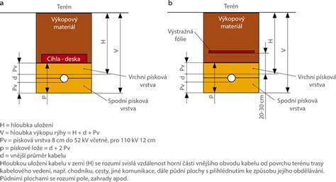 Nákres uloženia elektrického kábla do zeme s ochrannými vrstvami