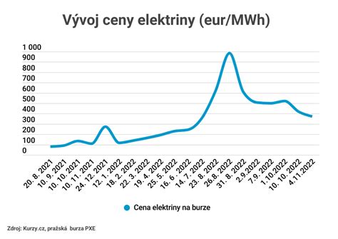Graf porovnania cien elektriny pri jednotarifnom a dvojtarifnom meraní